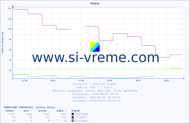 POVPREČJE :: Koper :: SO2 | CO | O3 | NO2 :: zadnji dan / 5 minut.