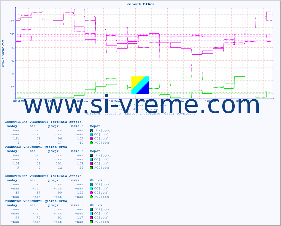 POVPREČJE :: Koper & Otlica :: SO2 | CO | O3 | NO2 :: zadnji dan / 5 minut.