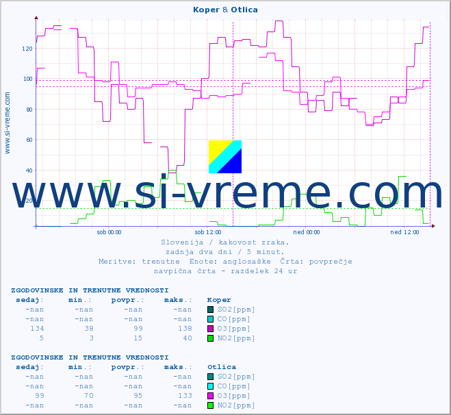 POVPREČJE :: Koper & Otlica :: SO2 | CO | O3 | NO2 :: zadnja dva dni / 5 minut.