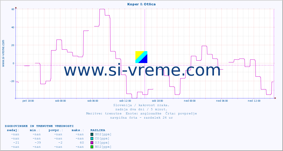 POVPREČJE :: Koper & Otlica :: SO2 | CO | O3 | NO2 :: zadnja dva dni / 5 minut.