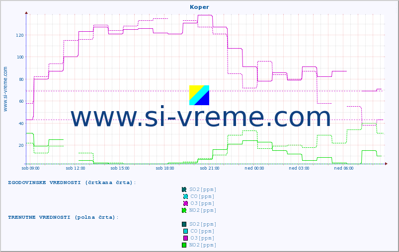 POVPREČJE :: Koper :: SO2 | CO | O3 | NO2 :: zadnji dan / 5 minut.