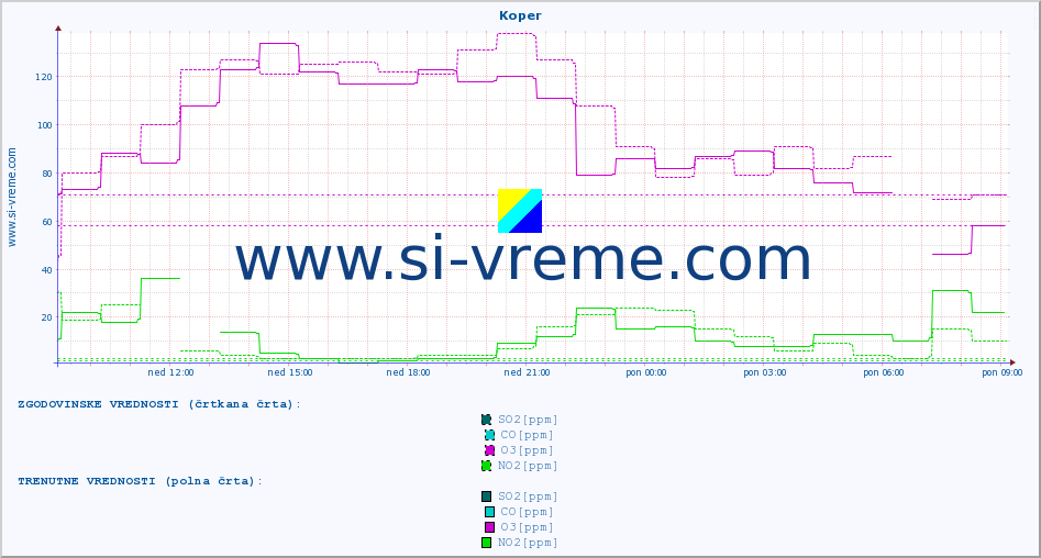 POVPREČJE :: Koper :: SO2 | CO | O3 | NO2 :: zadnji dan / 5 minut.