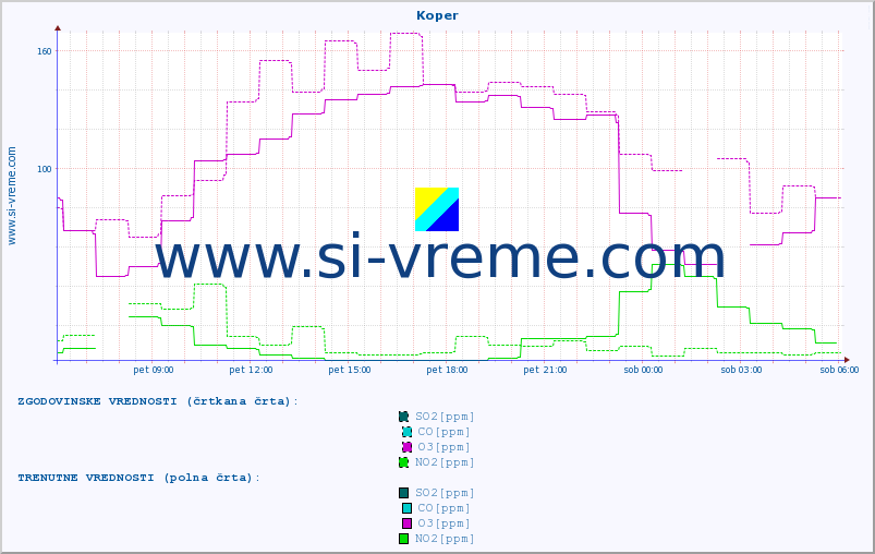 POVPREČJE :: Koper :: SO2 | CO | O3 | NO2 :: zadnji dan / 5 minut.