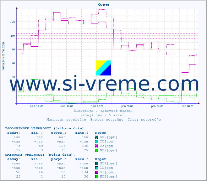 POVPREČJE :: Koper :: SO2 | CO | O3 | NO2 :: zadnji dan / 5 minut.