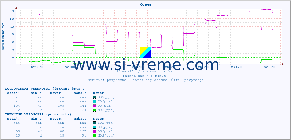 POVPREČJE :: Koper :: SO2 | CO | O3 | NO2 :: zadnji dan / 5 minut.
