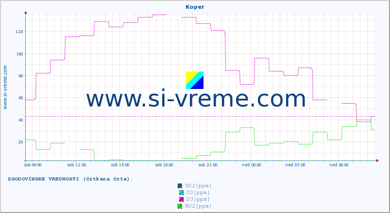 POVPREČJE :: Koper :: SO2 | CO | O3 | NO2 :: zadnji dan / 5 minut.