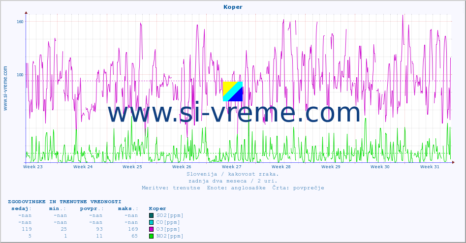 POVPREČJE :: Koper :: SO2 | CO | O3 | NO2 :: zadnja dva meseca / 2 uri.