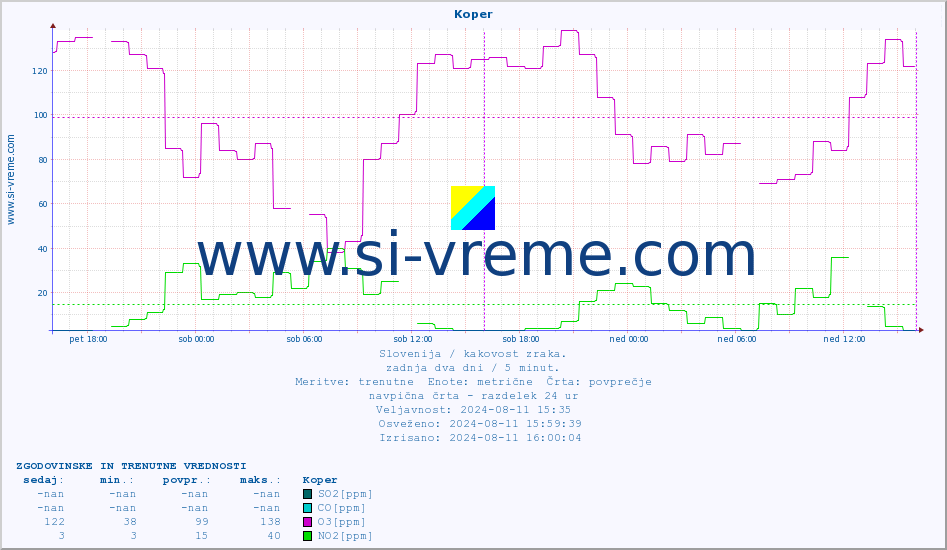 POVPREČJE :: Koper :: SO2 | CO | O3 | NO2 :: zadnja dva dni / 5 minut.
