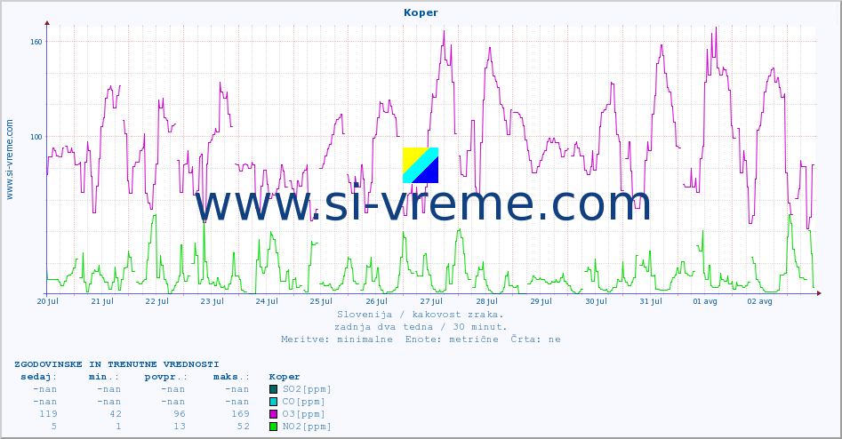 POVPREČJE :: Koper :: SO2 | CO | O3 | NO2 :: zadnja dva tedna / 30 minut.