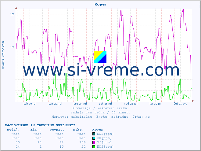 POVPREČJE :: Koper :: SO2 | CO | O3 | NO2 :: zadnja dva tedna / 30 minut.