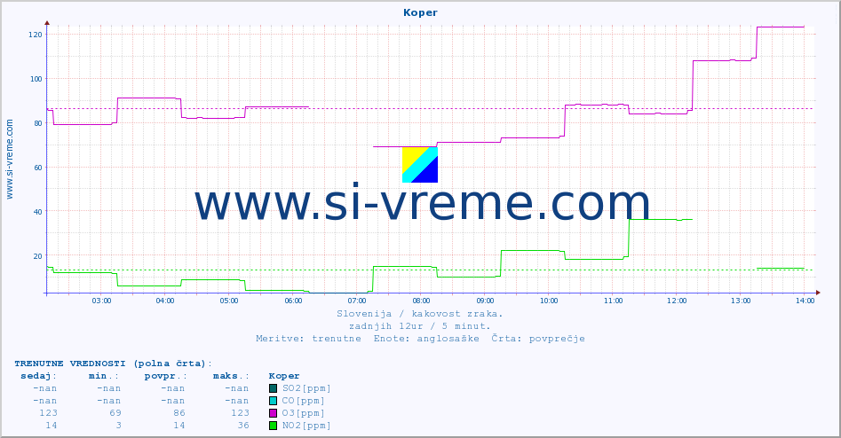 POVPREČJE :: Koper :: SO2 | CO | O3 | NO2 :: zadnji dan / 5 minut.