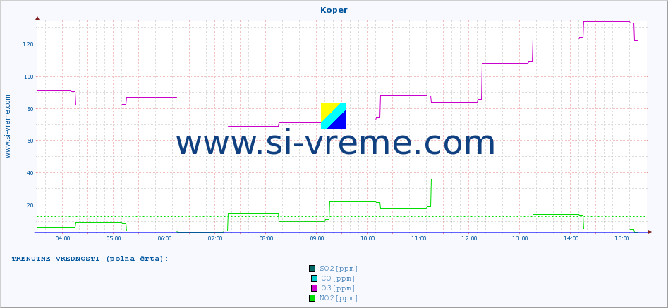 POVPREČJE :: Koper :: SO2 | CO | O3 | NO2 :: zadnji dan / 5 minut.