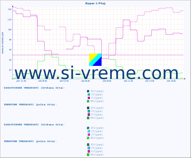 POVPREČJE :: Koper & Ptuj :: SO2 | CO | O3 | NO2 :: zadnji dan / 5 minut.