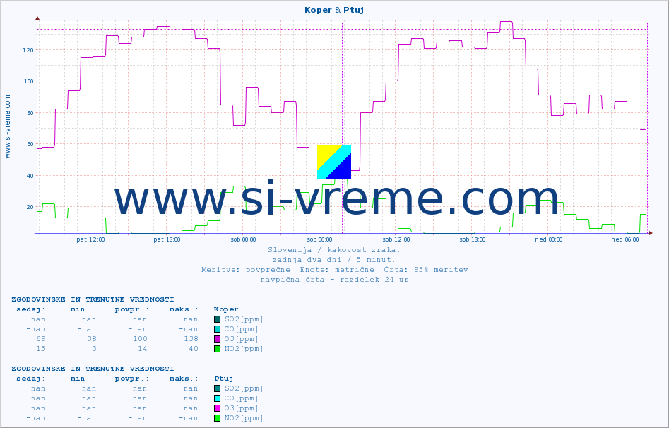 POVPREČJE :: Koper & Ptuj :: SO2 | CO | O3 | NO2 :: zadnja dva dni / 5 minut.