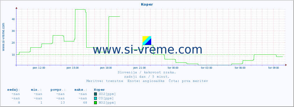 POVPREČJE :: Koper :: SO2 | CO | O3 | NO2 :: zadnji dan / 5 minut.