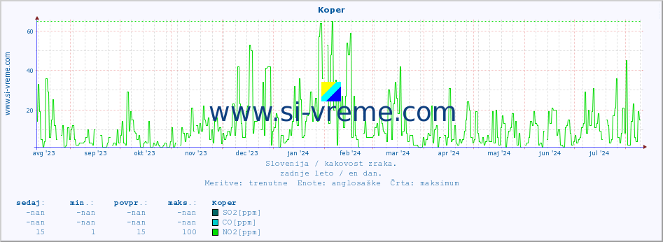 POVPREČJE :: Koper :: SO2 | CO | O3 | NO2 :: zadnje leto / en dan.