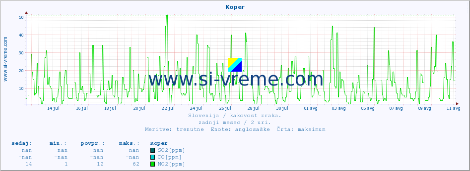 POVPREČJE :: Koper :: SO2 | CO | O3 | NO2 :: zadnji mesec / 2 uri.