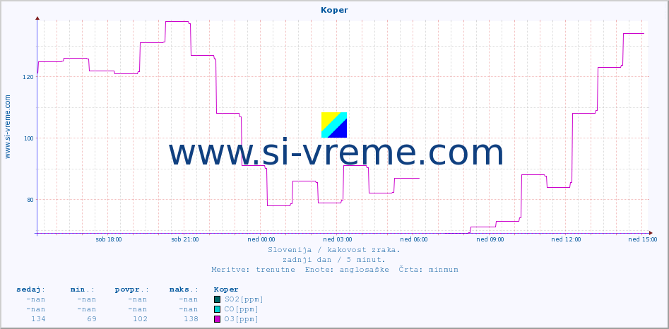 POVPREČJE :: Koper :: SO2 | CO | O3 | NO2 :: zadnji dan / 5 minut.