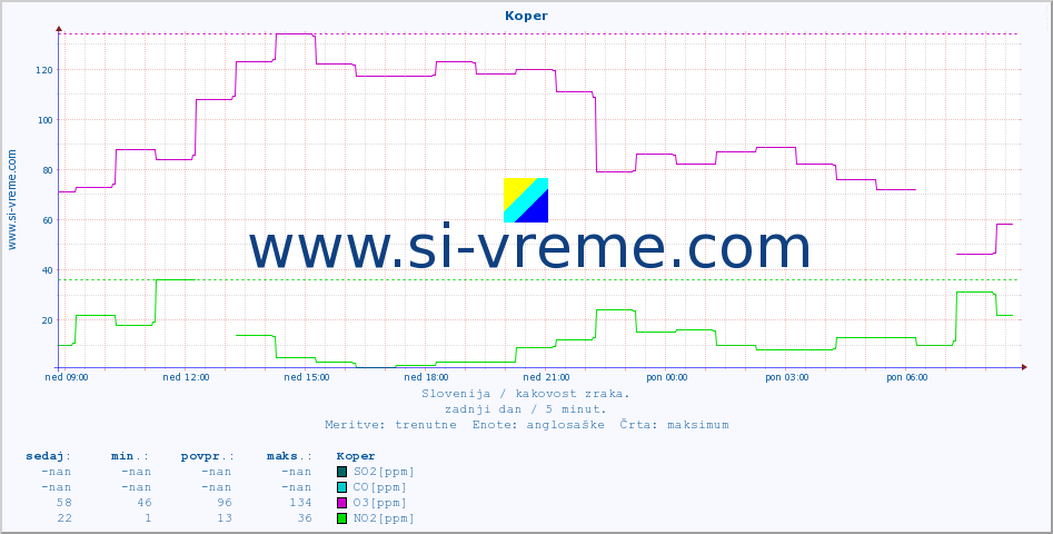 POVPREČJE :: Koper :: SO2 | CO | O3 | NO2 :: zadnji dan / 5 minut.