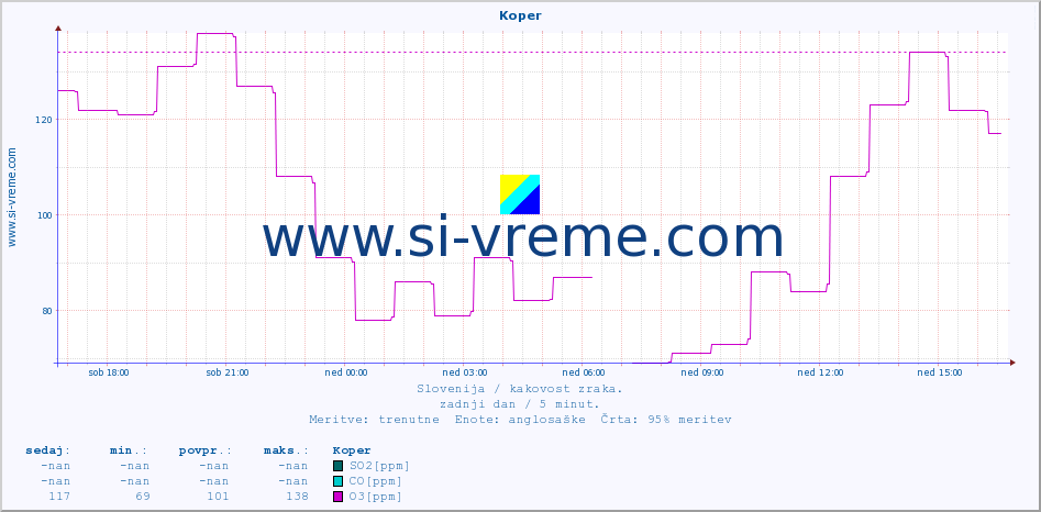 POVPREČJE :: Koper :: SO2 | CO | O3 | NO2 :: zadnji dan / 5 minut.