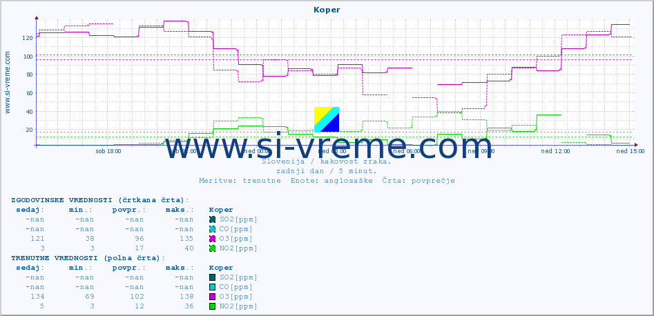 POVPREČJE :: Koper :: SO2 | CO | O3 | NO2 :: zadnji dan / 5 minut.
