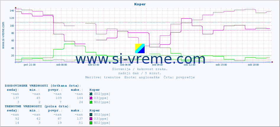 POVPREČJE :: Koper :: SO2 | CO | O3 | NO2 :: zadnji dan / 5 minut.