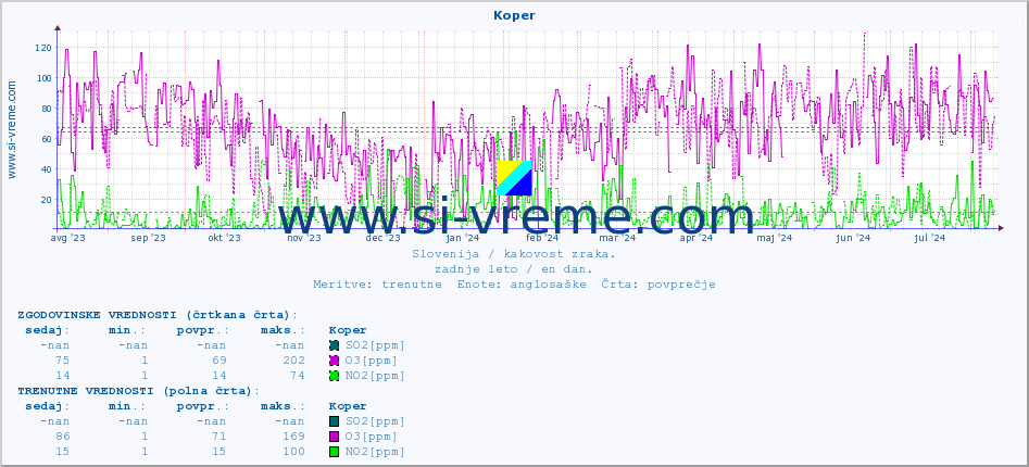 POVPREČJE :: Koper :: SO2 | CO | O3 | NO2 :: zadnje leto / en dan.