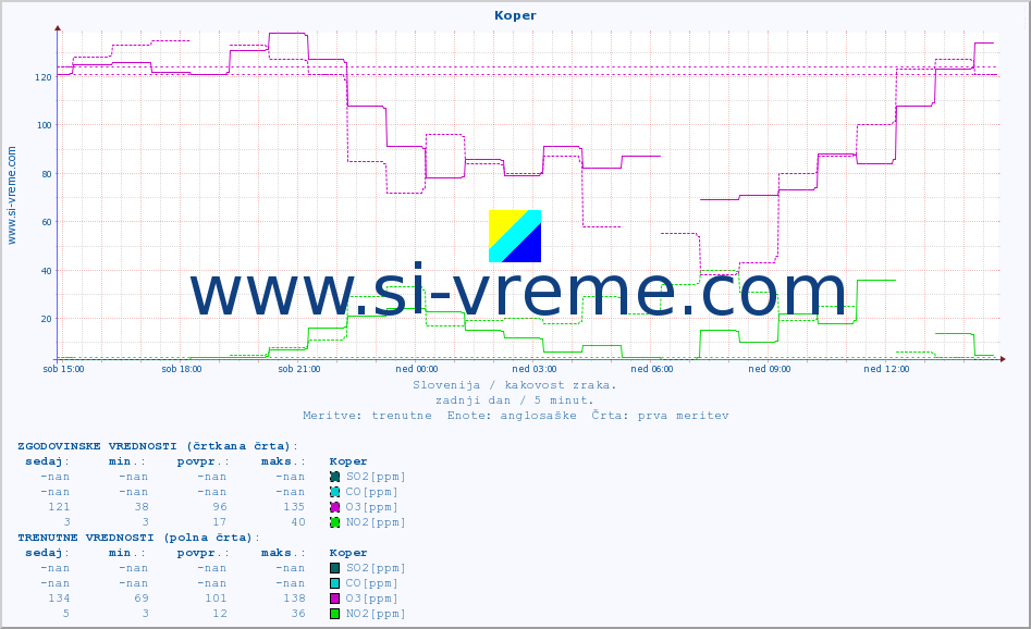 POVPREČJE :: Koper :: SO2 | CO | O3 | NO2 :: zadnji dan / 5 minut.