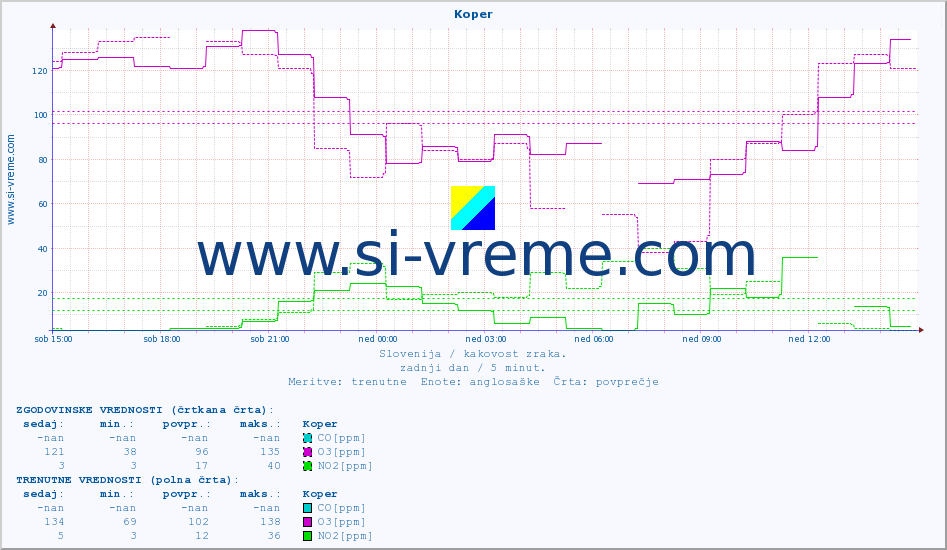 POVPREČJE :: Koper :: SO2 | CO | O3 | NO2 :: zadnji dan / 5 minut.