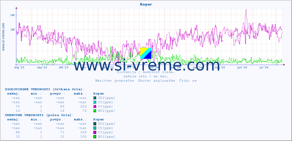 POVPREČJE :: Koper :: SO2 | CO | O3 | NO2 :: zadnje leto / en dan.
