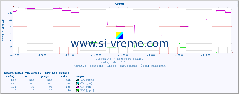 POVPREČJE :: Koper :: SO2 | CO | O3 | NO2 :: zadnji dan / 5 minut.