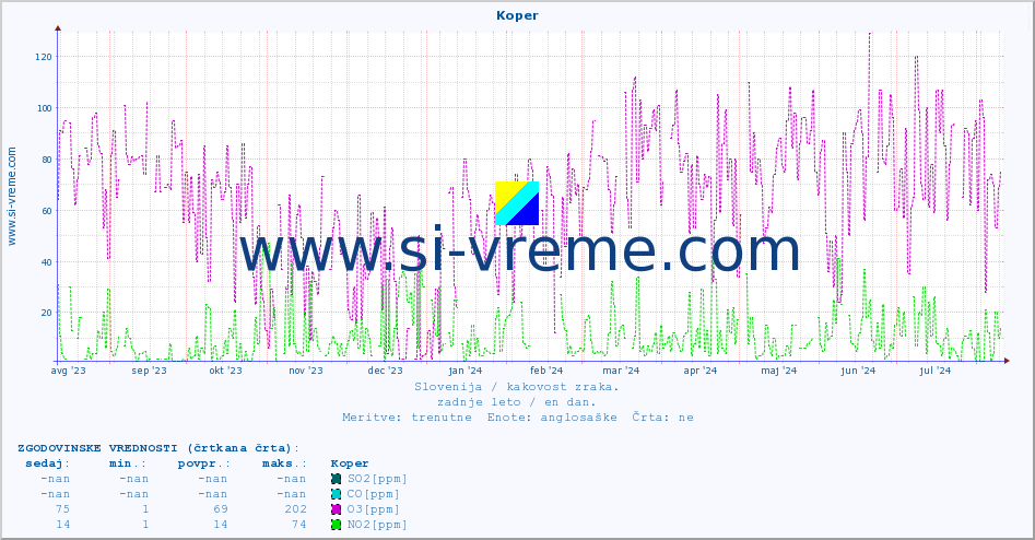 POVPREČJE :: Koper :: SO2 | CO | O3 | NO2 :: zadnje leto / en dan.