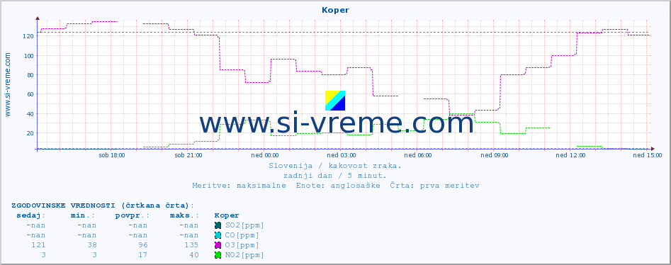 POVPREČJE :: Koper :: SO2 | CO | O3 | NO2 :: zadnji dan / 5 minut.