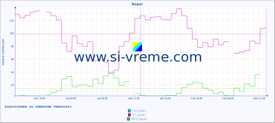 POVPREČJE :: Koper :: SO2 | CO | O3 | NO2 :: zadnja dva dni / 5 minut.