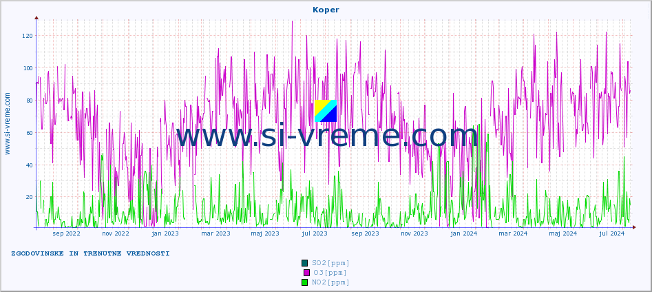 POVPREČJE :: Koper :: SO2 | CO | O3 | NO2 :: zadnji dve leti / en dan.