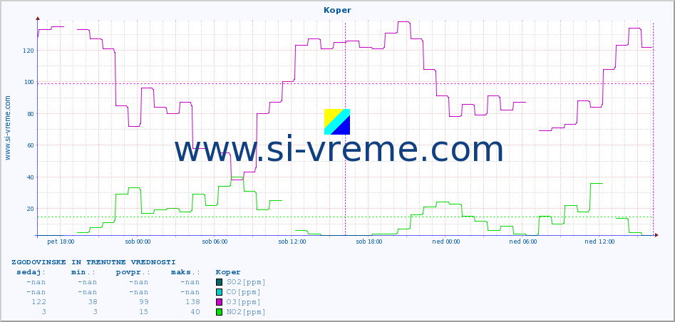 POVPREČJE :: Koper :: SO2 | CO | O3 | NO2 :: zadnja dva dni / 5 minut.