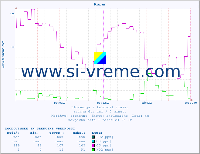 POVPREČJE :: Koper :: SO2 | CO | O3 | NO2 :: zadnja dva dni / 5 minut.