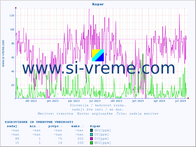 POVPREČJE :: Koper :: SO2 | CO | O3 | NO2 :: zadnji dve leti / en dan.