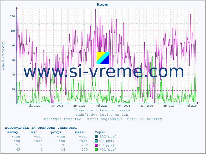 POVPREČJE :: Koper :: SO2 | CO | O3 | NO2 :: zadnji dve leti / en dan.