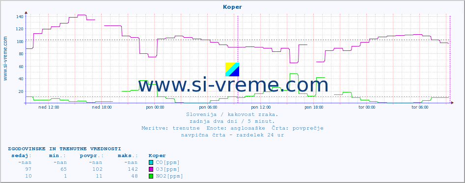 POVPREČJE :: Koper :: SO2 | CO | O3 | NO2 :: zadnja dva dni / 5 minut.