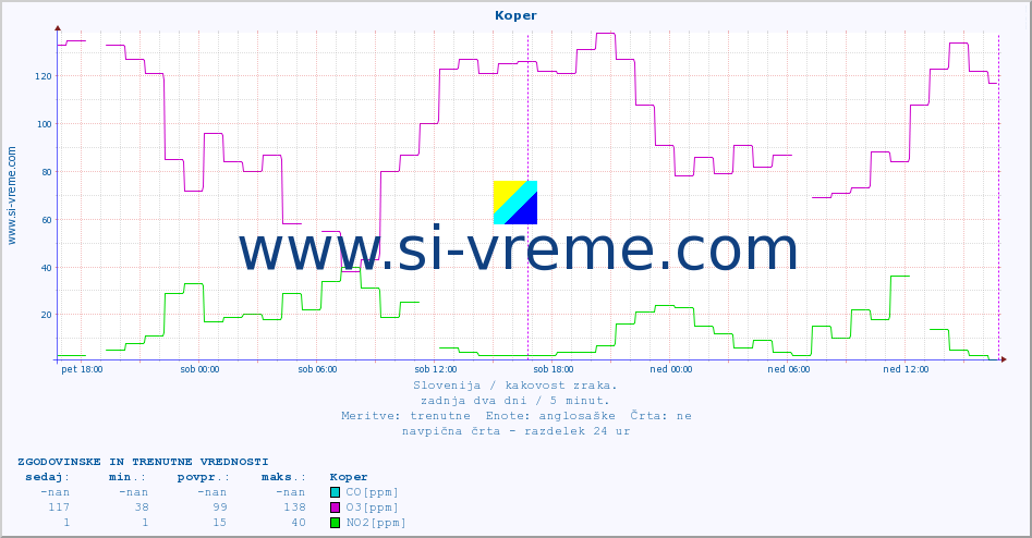 POVPREČJE :: Koper :: SO2 | CO | O3 | NO2 :: zadnja dva dni / 5 minut.