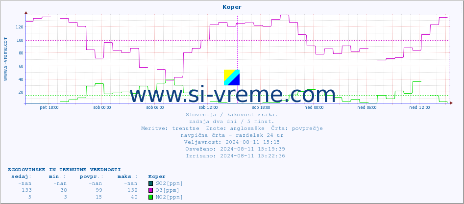 POVPREČJE :: Koper :: SO2 | CO | O3 | NO2 :: zadnja dva dni / 5 minut.