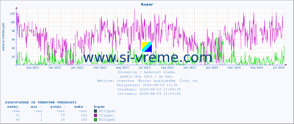 POVPREČJE :: Koper :: SO2 | CO | O3 | NO2 :: zadnji dve leti / en dan.
