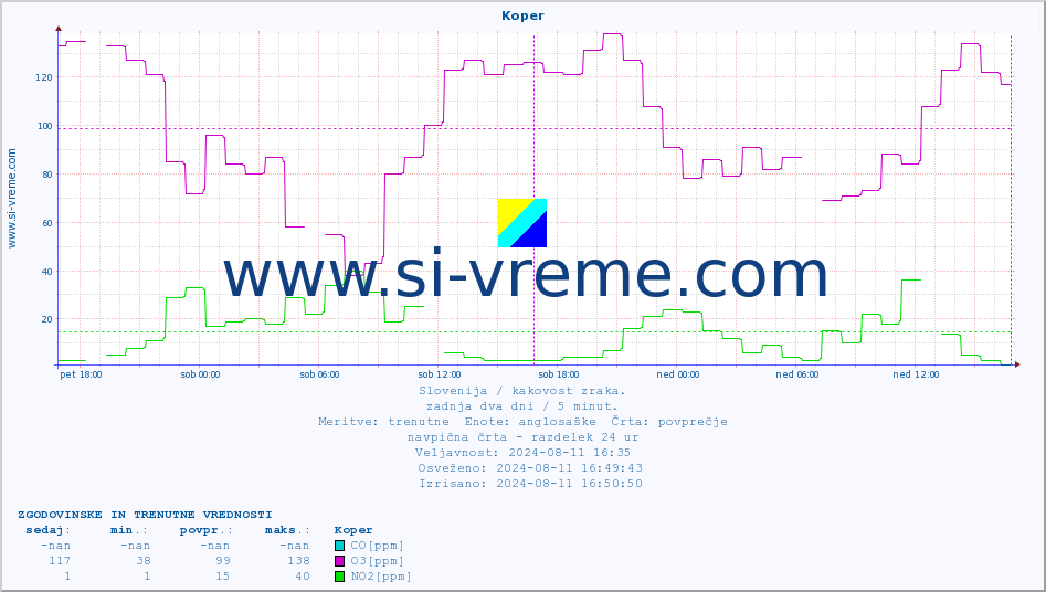 POVPREČJE :: Koper :: SO2 | CO | O3 | NO2 :: zadnja dva dni / 5 minut.
