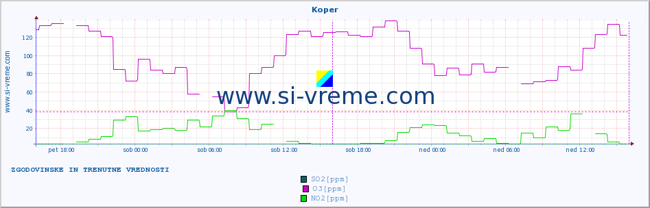 POVPREČJE :: Koper :: SO2 | CO | O3 | NO2 :: zadnja dva dni / 5 minut.