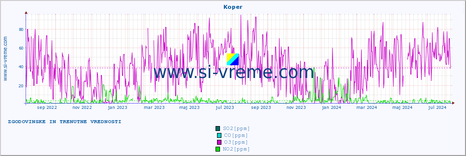 POVPREČJE :: Koper :: SO2 | CO | O3 | NO2 :: zadnji dve leti / en dan.