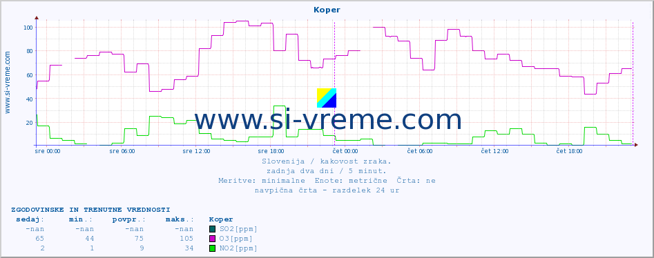 POVPREČJE :: Koper :: SO2 | CO | O3 | NO2 :: zadnja dva dni / 5 minut.