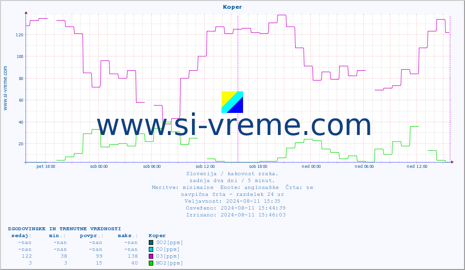 POVPREČJE :: Koper :: SO2 | CO | O3 | NO2 :: zadnja dva dni / 5 minut.