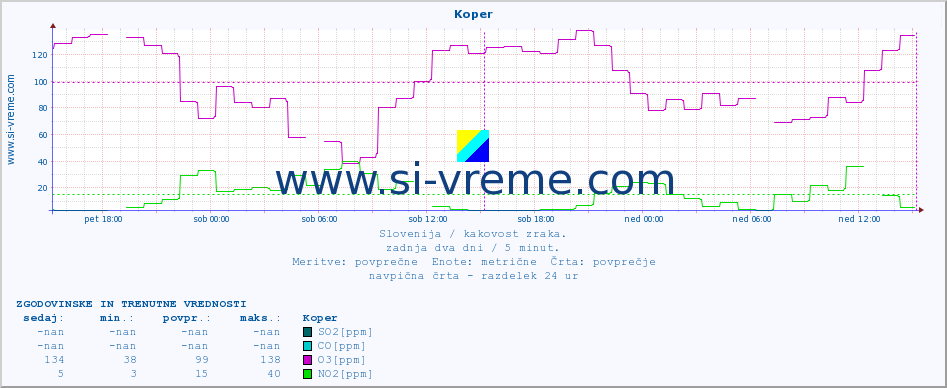 POVPREČJE :: Koper :: SO2 | CO | O3 | NO2 :: zadnja dva dni / 5 minut.