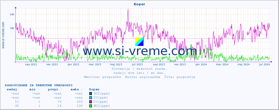 POVPREČJE :: Koper :: SO2 | CO | O3 | NO2 :: zadnji dve leti / en dan.